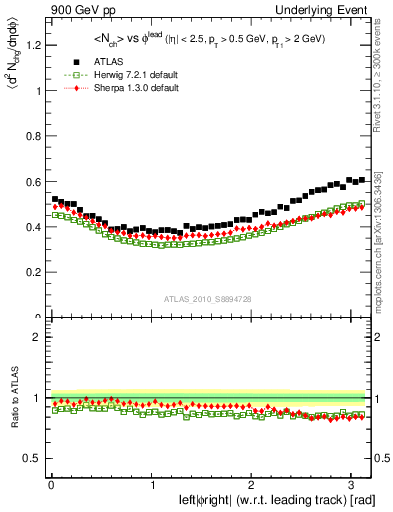 Plot of nch-vs-dphi in 900 GeV pp collisions