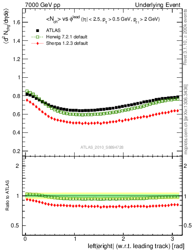 Plot of nch-vs-dphi in 7000 GeV pp collisions