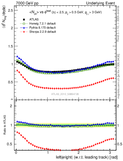 Plot of nch-vs-dphi in 7000 GeV pp collisions