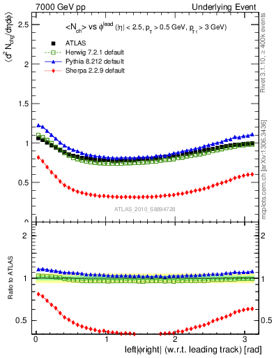 Plot of nch-vs-dphi in 7000 GeV pp collisions