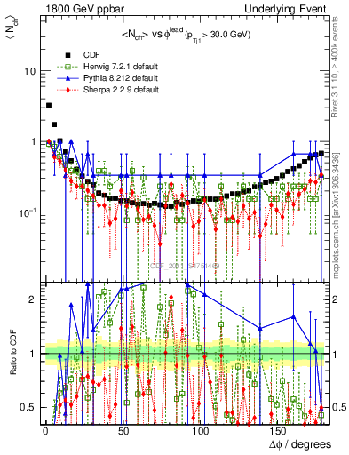 Plot of nch-vs-dphi in 1800 GeV ppbar collisions