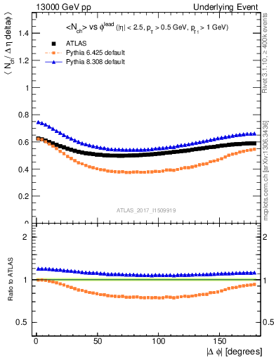 Plot of nch-vs-dphi in 13000 GeV pp collisions
