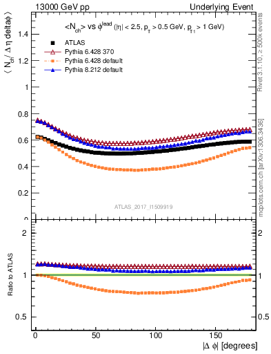 Plot of nch-vs-dphi in 13000 GeV pp collisions
