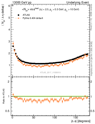 Plot of nch-vs-dphi in 13000 GeV pp collisions