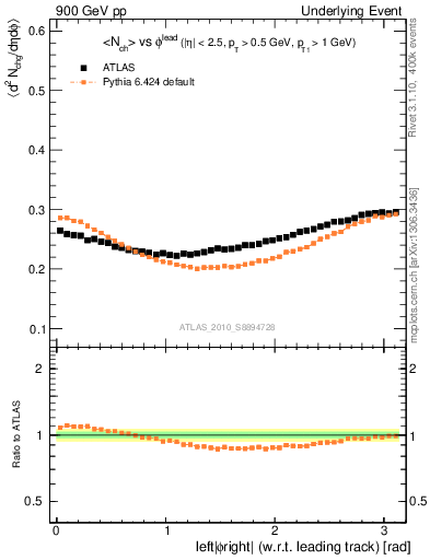 Plot of nch-vs-dphi in 900 GeV pp collisions
