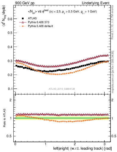 Plot of nch-vs-dphi in 900 GeV pp collisions
