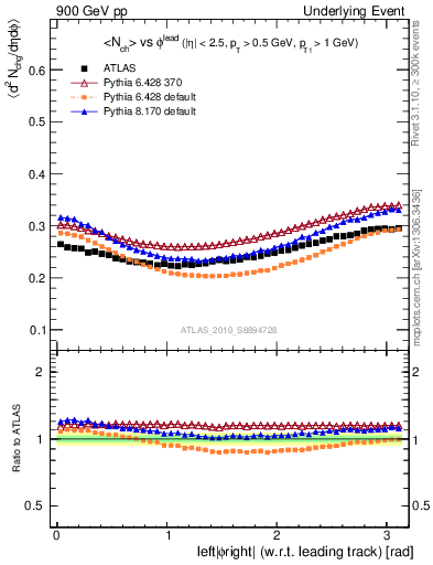 Plot of nch-vs-dphi in 900 GeV pp collisions