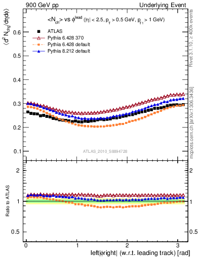 Plot of nch-vs-dphi in 900 GeV pp collisions
