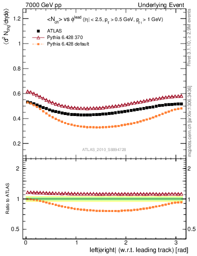 Plot of nch-vs-dphi in 7000 GeV pp collisions