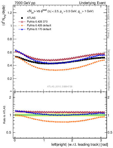 Plot of nch-vs-dphi in 7000 GeV pp collisions