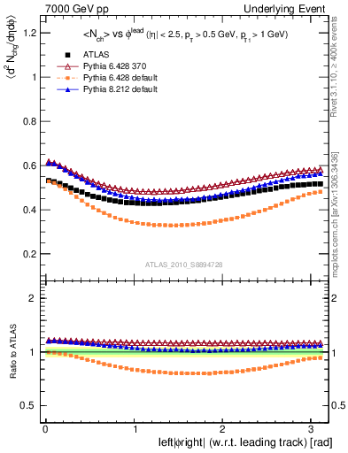 Plot of nch-vs-dphi in 7000 GeV pp collisions