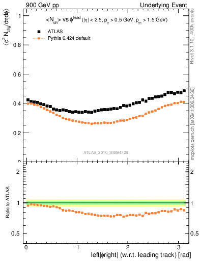 Plot of nch-vs-dphi in 900 GeV pp collisions