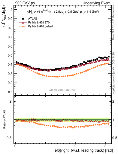 Plot of nch-vs-dphi in 900 GeV pp collisions