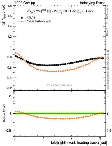 Plot of nch-vs-dphi in 7000 GeV pp collisions