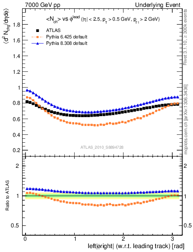 Plot of nch-vs-dphi in 7000 GeV pp collisions