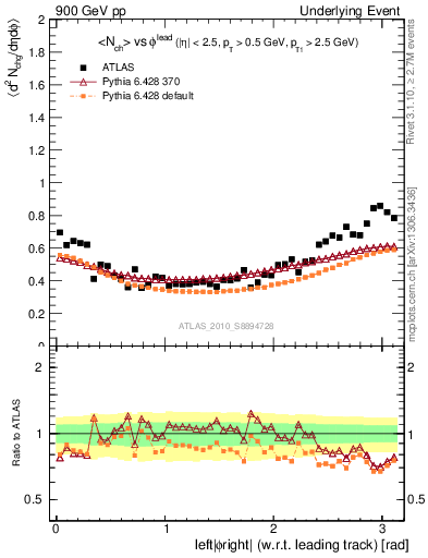 Plot of nch-vs-dphi in 900 GeV pp collisions