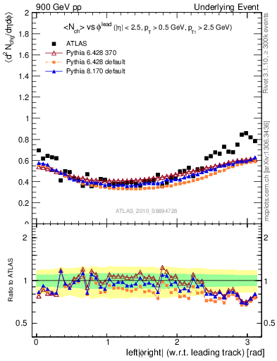 Plot of nch-vs-dphi in 900 GeV pp collisions