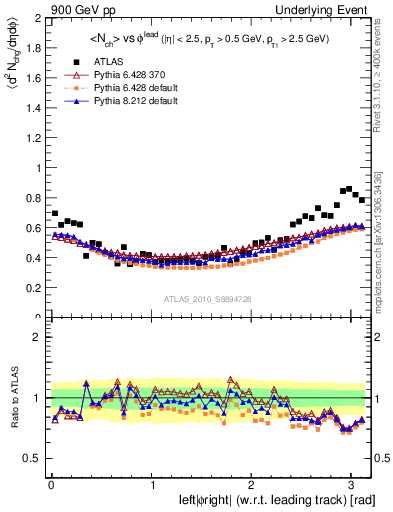 Plot of nch-vs-dphi in 900 GeV pp collisions