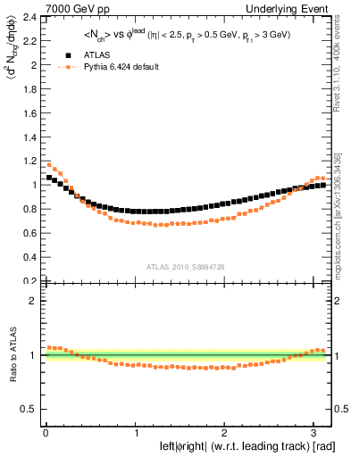 Plot of nch-vs-dphi in 7000 GeV pp collisions