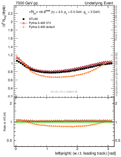 Plot of nch-vs-dphi in 7000 GeV pp collisions