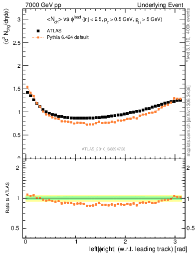 Plot of nch-vs-dphi in 7000 GeV pp collisions