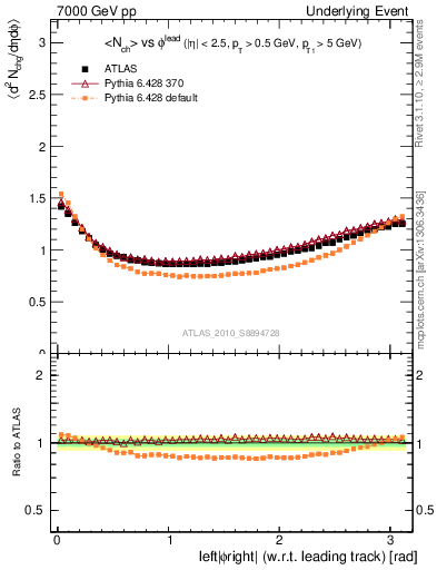 Plot of nch-vs-dphi in 7000 GeV pp collisions