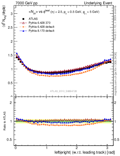Plot of nch-vs-dphi in 7000 GeV pp collisions