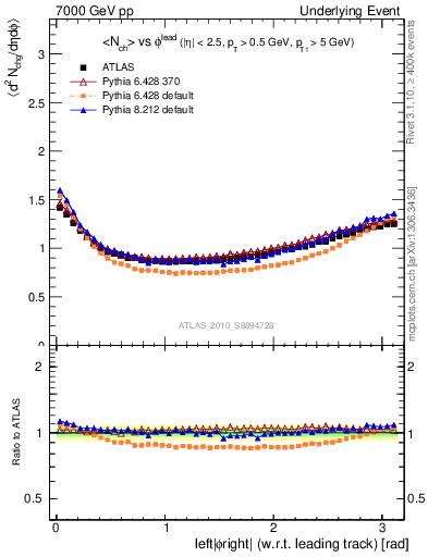 Plot of nch-vs-dphi in 7000 GeV pp collisions