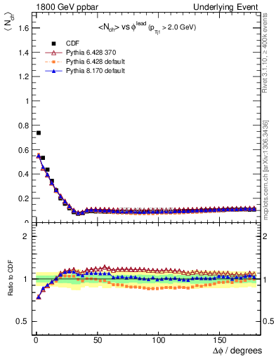 Plot of nch-vs-dphi in 1800 GeV ppbar collisions