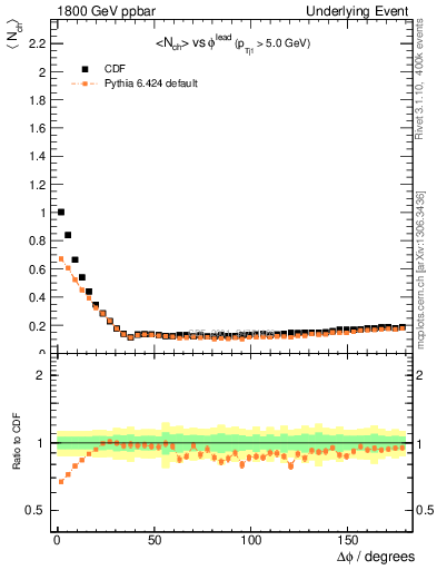 Plot of nch-vs-dphi in 1800 GeV ppbar collisions