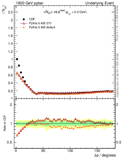 Plot of nch-vs-dphi in 1800 GeV ppbar collisions