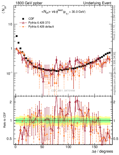 Plot of nch-vs-dphi in 1800 GeV ppbar collisions