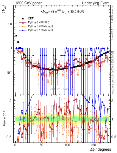 Plot of nch-vs-dphi in 1800 GeV ppbar collisions