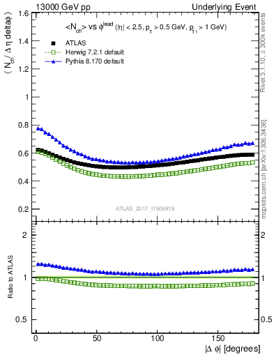 Plot of nch-vs-dphi in 13000 GeV pp collisions