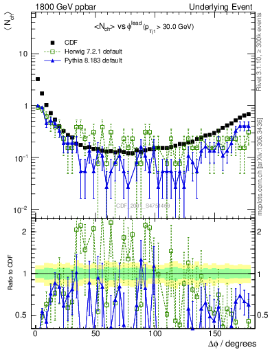 Plot of nch-vs-dphi in 1800 GeV ppbar collisions