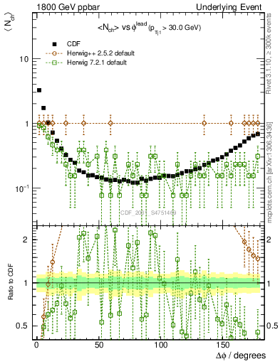 Plot of nch-vs-dphi in 1800 GeV ppbar collisions