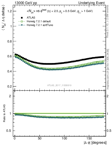 Plot of nch-vs-dphi in 13000 GeV pp collisions