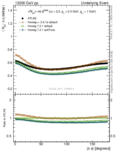 Plot of nch-vs-dphi in 13000 GeV pp collisions