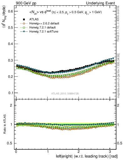 Plot of nch-vs-dphi in 900 GeV pp collisions
