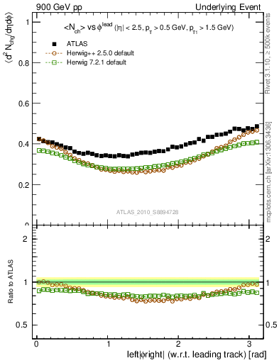 Plot of nch-vs-dphi in 900 GeV pp collisions
