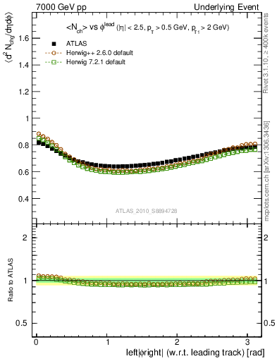 Plot of nch-vs-dphi in 7000 GeV pp collisions