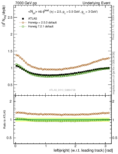 Plot of nch-vs-dphi in 7000 GeV pp collisions
