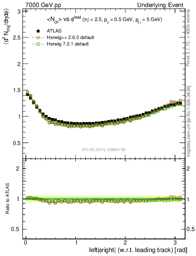 Plot of nch-vs-dphi in 7000 GeV pp collisions