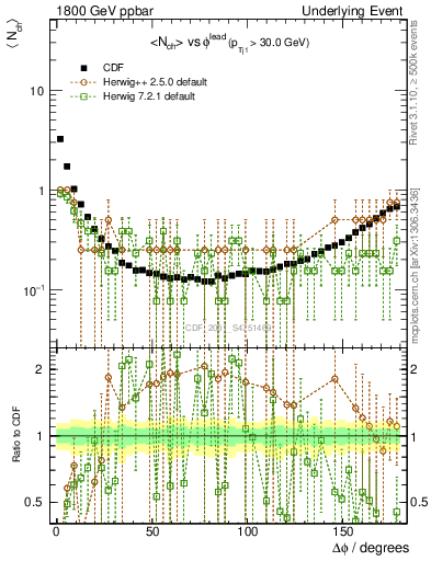 Plot of nch-vs-dphi in 1800 GeV ppbar collisions