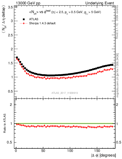 Plot of nch-vs-dphi in 13000 GeV pp collisions