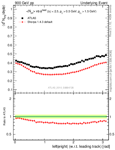 Plot of nch-vs-dphi in 900 GeV pp collisions