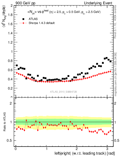 Plot of nch-vs-dphi in 900 GeV pp collisions
