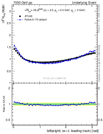 Plot of nch-vs-dphi in 7000 GeV pp collisions