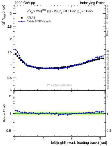 Plot of nch-vs-dphi in 7000 GeV pp collisions