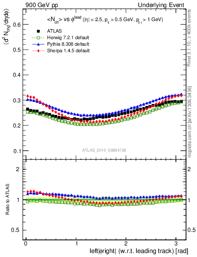 Plot of nch-vs-dphi in 900 GeV pp collisions